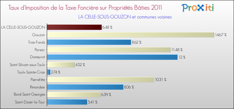 Taux d'imposition de la taxe foncière sur le bati 2011 pour LA CELLE-SOUS-GOUZON et les communes proches Comparaison des taux d'imposition de la taxe foncière sur le bati 2011 pour LA CELLE-SOUS-GOUZON et les communes voisines