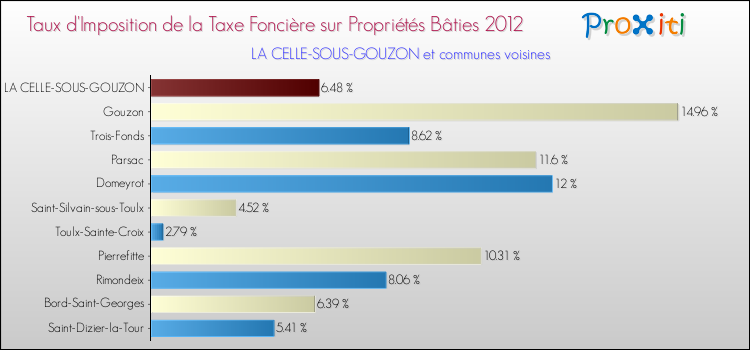 Taux d'imposition de la taxe foncière sur le bati 2012 pour LA CELLE-SOUS-GOUZON et les communes proches Comparaison des taux d'imposition de la taxe foncière sur le bati 2012 pour LA CELLE-SOUS-GOUZON et les communes voisines