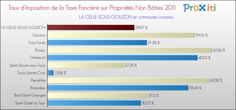 Taux d'imposition de la taxe foncière sur les immeubles et terrains non batis 2011 pour LA CELLE-SOUS-GOUZON et les communes proches Comparaison des taux d'imposition de la taxe foncière sur les immeubles et terrains non batis 2011 pour LA CELLE-SOUS-GOUZON et les communes voisines