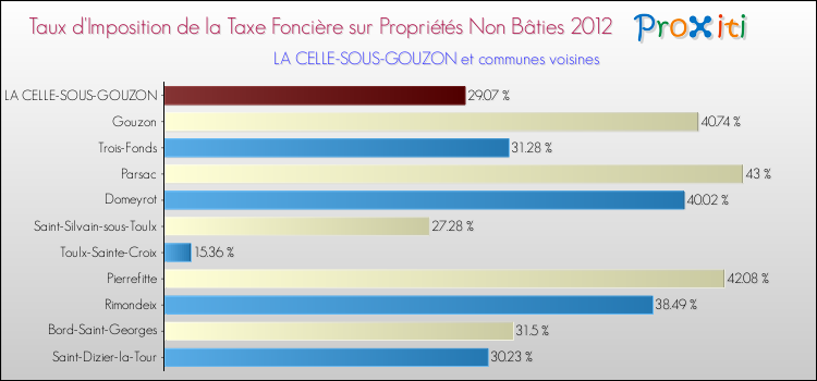 Taux d'imposition de la taxe foncière sur les immeubles et terrains non batis 2012 pour LA CELLE-SOUS-GOUZON et les communes proches Comparaison des taux d'imposition de la taxe foncière sur les immeubles et terrains non batis 2012 pour LA CELLE-SOUS-GOUZON et les communes voisines