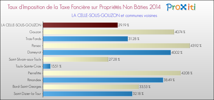 Taux d'imposition de la taxe foncière sur les immeubles et terrains non batis 2014 pour LA CELLE-SOUS-GOUZON et les communes proches Comparaison des taux d'imposition de la taxe foncière sur les immeubles et terrains non batis 2014 pour LA CELLE-SOUS-GOUZON et les communes voisines