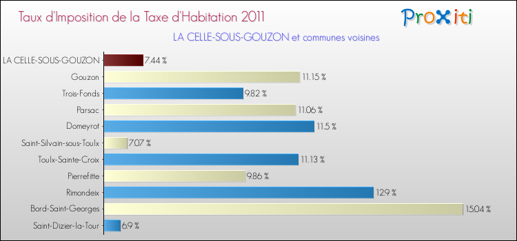 Taux d'imposition de la taxe d'habitation 2011 pour LA CELLE-SOUS-GOUZON et les communes proches Comparaison des taux d'imposition de la taxe d'habitation 2011 pour LA CELLE-SOUS-GOUZON et les communes voisines