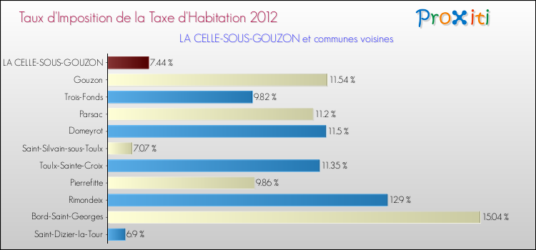 Taux d'imposition de la taxe d'habitation 2012 pour LA CELLE-SOUS-GOUZON et les communes proches Comparaison des taux d'imposition de la taxe d'habitation 2012 pour LA CELLE-SOUS-GOUZON et les communes voisines