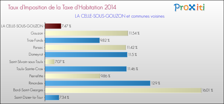 Taux d'imposition de la taxe d'habitation 2014 pour LA CELLE-SOUS-GOUZON et les communes proches Comparaison des taux d'imposition de la taxe d'habitation 2014 pour LA CELLE-SOUS-GOUZON et les communes voisines