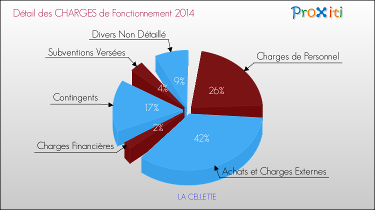 Décomposition des Charges de Fonctionnement 2014 de la commune de LA CELLETTE Charges de Fonctionnement 2014 pour la commune de LA CELLETTE