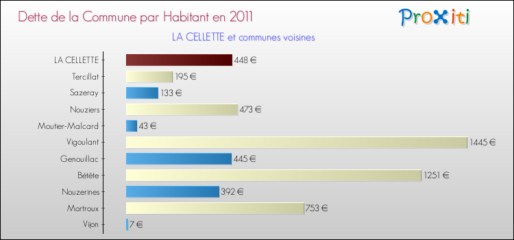 Dette par habitant de la commune en 2011 pour LA CELLETTE et les communes proches Comparaison de la dette par habitant de la commune en 2011 pour LA CELLETTE et les communes voisines