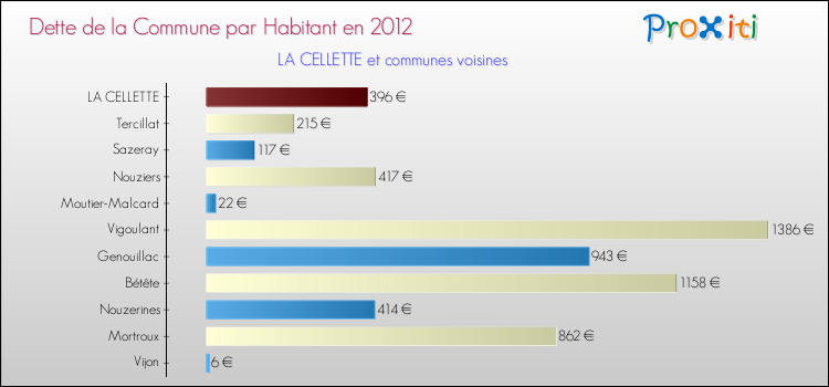 Dette par habitant de la commune en 2012 pour LA CELLETTE et les communes proches Comparaison de la dette par habitant de la commune en 2012 pour LA CELLETTE et les communes voisines