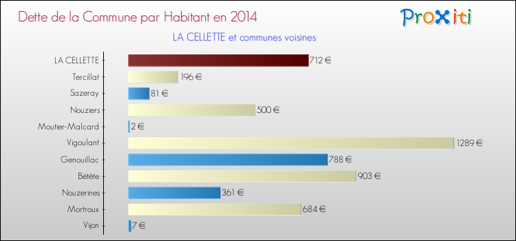 Dette par habitant de la commune en 2014 pour LA CELLETTE et les communes proches Comparaison de la dette par habitant de la commune en 2014 pour LA CELLETTE et les communes voisines