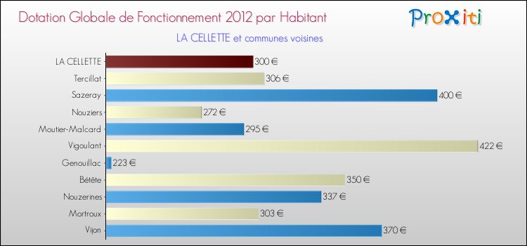 Montant des dotations globales de fonctionnement DGF par Habitant pour LA CELLETTE et les communes proches Comparaison des des dotations globales de fonctionnement DGF par habitant pour LA CELLETTE et les communes voisines