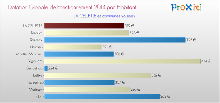 Montant des dotations globales de fonctionnement DGF par Habitant pour LA CELLETTE et les communes proches en 2014. Comparaison des des dotations globales de fonctionnement DGF par habitant pour LA CELLETTE et les communes voisines en 2014.