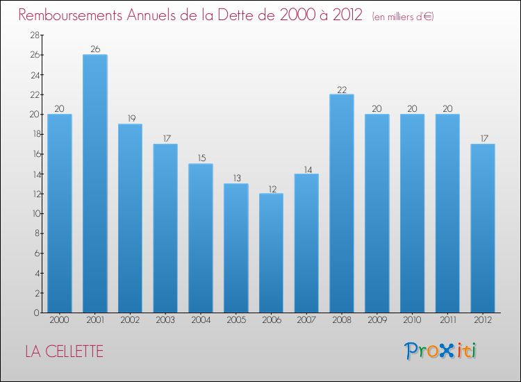 Evolution de l'annuité de la dette pour la commune de LA CELLETTE de 2000 à 2012 Annuités de la dette pour LA CELLETTE de 2000 à 2012