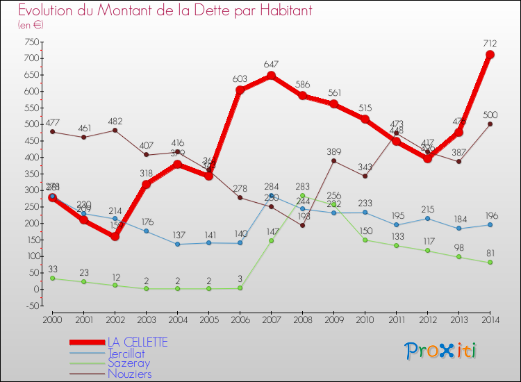 Evolution de la dette par habitant pour la commune de LA CELLETTE et les communes proches de 2000 à 2014 Comparaison de la dette par habitant pour LA CELLETTE et les communes voisines de 2000 à 2014