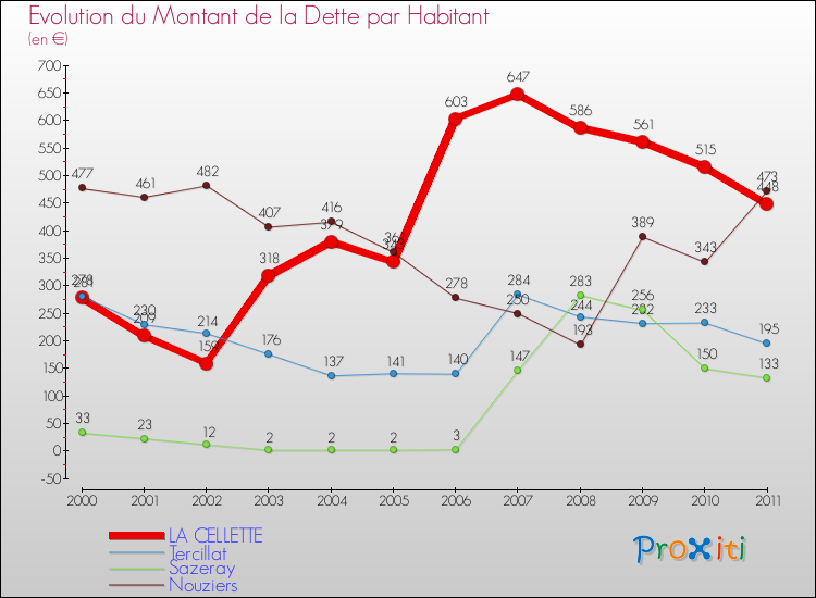 Evolution de la dette par habitant pour la commune de LA CELLETTE et les communes proches Comparaison de la dette par habitant pour LA CELLETTE et les communes voisines
