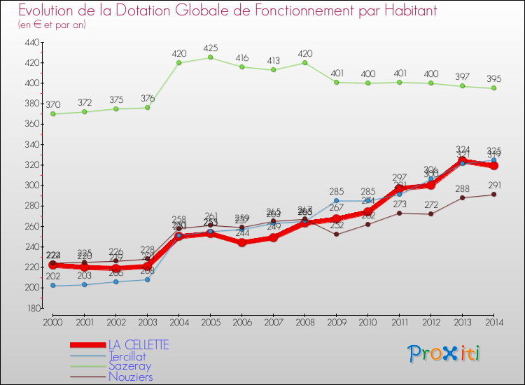 Evolution et montant de la dotation globale de fonctionnement par Habitant pour LA CELLETTE et les communes proches de 2000 à 2014. Comparaison des dotations globales de fonctionnement par habitant pour LA CELLETTE et les communes voisines de 2000 à 2014.