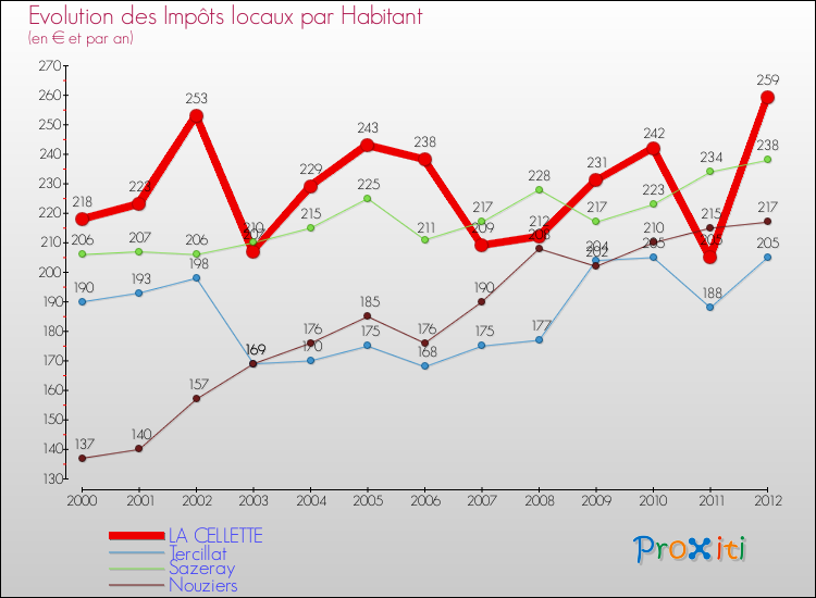Evolution et montant des impôts locaux par Habitant pour LA CELLETTE et les communes proches Comparaison des impôts locaux par habitant pour LA CELLETTE et les communes voisines