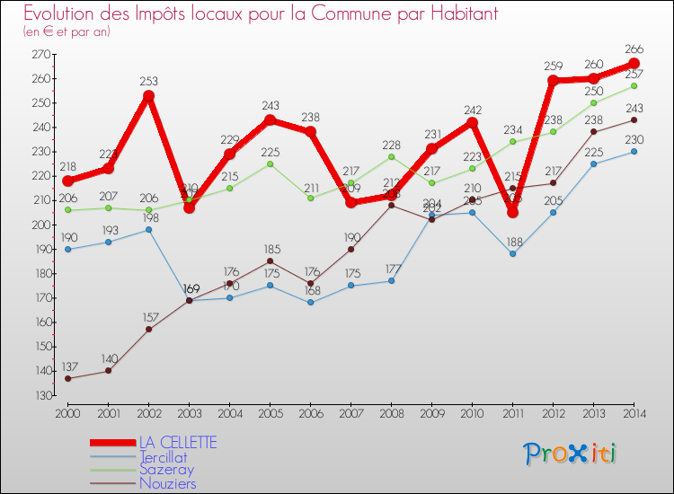 Evolution et montant des impôts locaux par Habitant pour LA CELLETTE et les communes proches de 2000 à 2014 Comparaison des impôts locaux par habitant pour LA CELLETTE et les communes voisines de 2000 à 2014