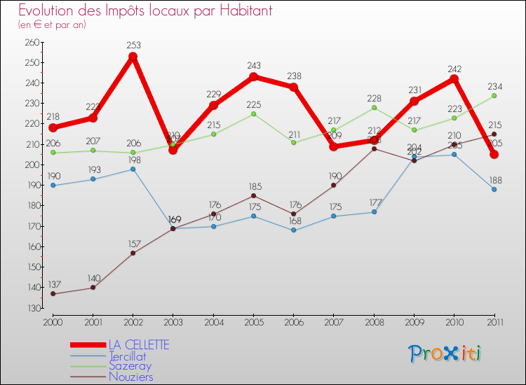 Evolution et montant des impôts locaux par Habitant pour LA CELLETTE et les communes proches Comparaison des impôts locaux par habitant pour LA CELLETTE et les communes voisines