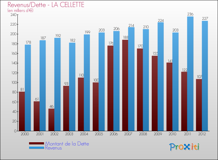 Evolution comparée de la dette et des revenus pour la commune de LA CELLETTE de 2000 à 2012 Comparaison de la dette et des revenus pour LA CELLETTE de 2000 à 2012