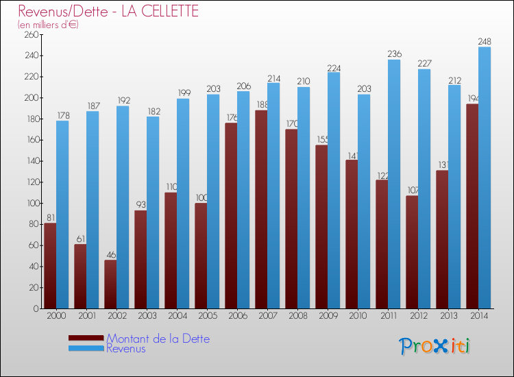 Evolution comparée de la dette et des revenus pour la commune de LA CELLETTE de 2000 à 2014 Comparaison de la dette et des revenus pour LA CELLETTE de 2000 à 2014