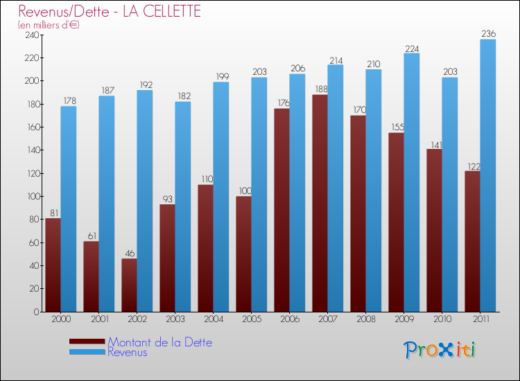 Evolution comparée de la dette et des revenus pour la commune de LA CELLETTE de 2000 à 2011 Comparaison de la dette et des revenus pour LA CELLETTE de 2000 à 2011