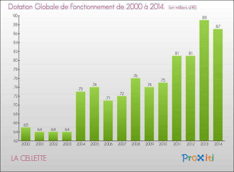 Evolution du montant de la Dotation Globale de Fonctionnement pour la commune de LA CELLETTE de 2000 à 2014 Evolution du montant de la Dotation Globale de Fonctionnement pour LA CELLETTE de 2000 à 2014