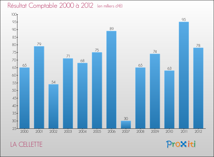 Evolution du résultat comptable pour la commune de LA CELLETTE de 2000 à 2012 Evolution du résultat comptable pour LA CELLETTE de 2000 à 2012