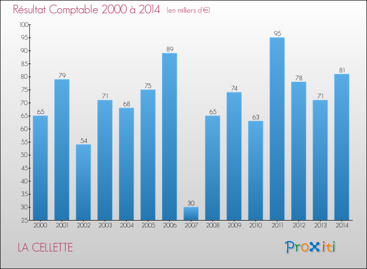 Evolution du résultat comptable pour la commune de LA CELLETTE de 2000 à 2014 Evolution du résultat comptable pour LA CELLETTE de 2000 à 2014