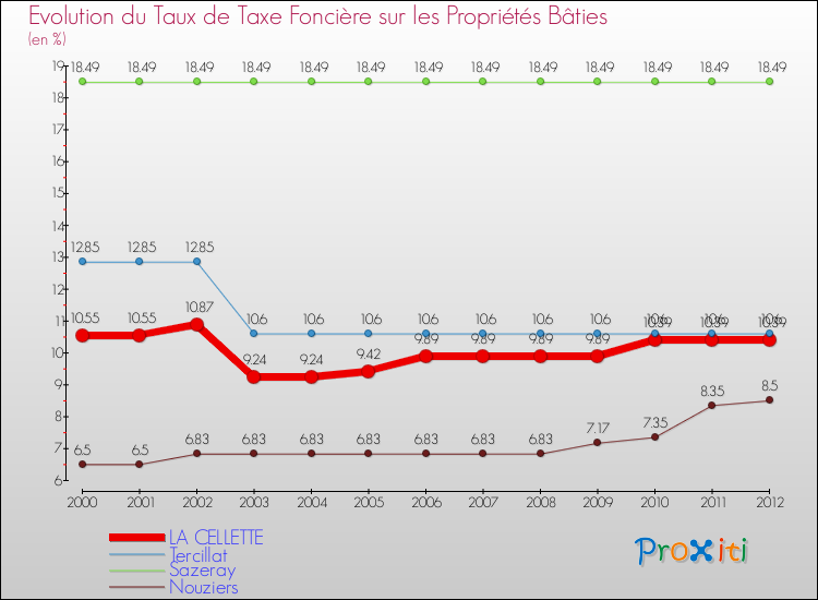 Evolution du taux de la taxe foncière sur le bati pour LA CELLETTE et les communes proches de 2000 à 2012 Comparaison des taux de taxe foncière sur le bati pour LA CELLETTE et les communes voisines de 2000 à 2012