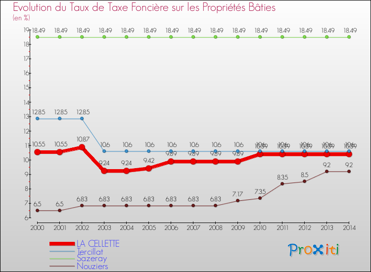 Evolution du taux de la taxe foncière sur le bati pour LA CELLETTE et les communes proches de 2000 à 2014 Comparaison des taux de taxe foncière sur le bati pour LA CELLETTE et les communes voisines de 2000 à 2014