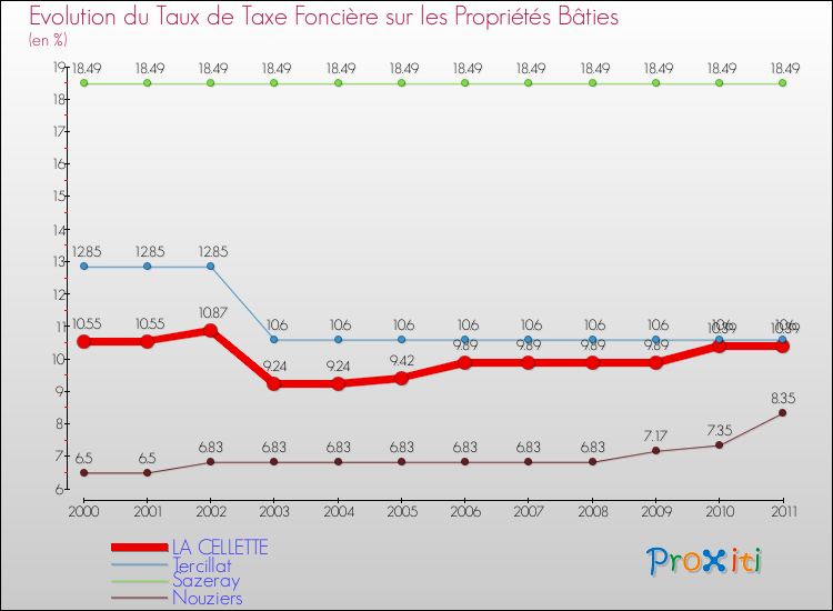 Evolution du taux de la taxe foncière sur le bati pour LA CELLETTE et les communes proches Comparaison des taux de taxe foncière sur le bati pour LA CELLETTE et les communes voisines