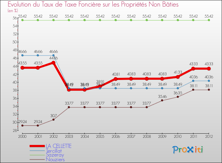 Evolution du taux de la taxe foncière sur les immeubles et terrains non batis pour LA CELLETTE et les communes proches de 2000 à 2012 Comparaison des taux de la taxe foncière sur les immeubles et terrains non batis pour LA CELLETTE et les communes voisines de 2000 à 2012