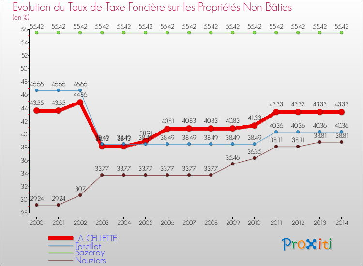 Evolution du taux de la taxe foncière sur les immeubles et terrains non batis pour LA CELLETTE et les communes proches de 2000 à 2014 Comparaison des taux de la taxe foncière sur les immeubles et terrains non batis pour LA CELLETTE et les communes voisines de 2000 à 2014