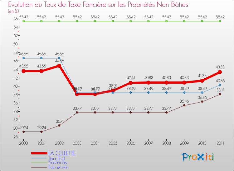 Evolution du taux de la taxe foncière sur les immeubles et terrains non batis pour LA CELLETTE et les communes proches Comparaison des taux de la taxe foncière sur les immeubles et terrains non batis pour LA CELLETTE et les communes voisines