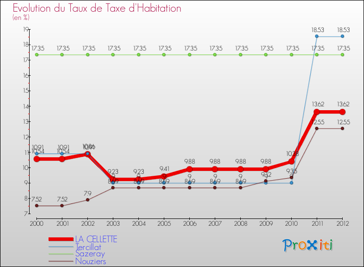 Evolution du taux de la taxe d'habitation pour LA CELLETTE et les communes proches Comparaison des taux de la taxe d'habitation pour LA CELLETTE et les communes voisines