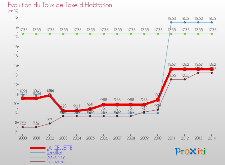 Evolution du taux de la taxe d'habitation pour LA CELLETTE et les communes proches de 2000 à 2014 Comparaison des taux de la taxe d'habitation pour LA CELLETTE et les communes voisines de 2000 à 2014