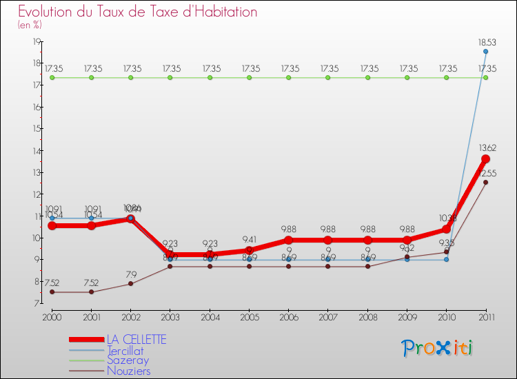 Evolution du taux de la taxe d'habitation pour LA CELLETTE et les communes proches Comparaison des taux de la taxe d'habitation pour LA CELLETTE et les communes voisines