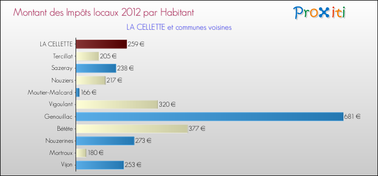 Montant des impôts locaux par Habitant pour LA CELLETTE et les communes proches Comparaison des impôts locaux par habitant pour LA CELLETTE et les communes voisines
