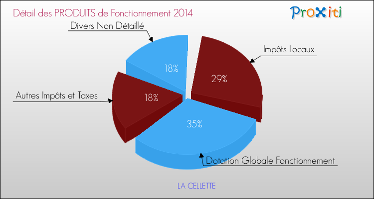 Décomposition du Budget de Fonctionnement 2014 de la commune de LA CELLETTE Budget de Fonctionnement 2014 pour la commune de LA CELLETTE