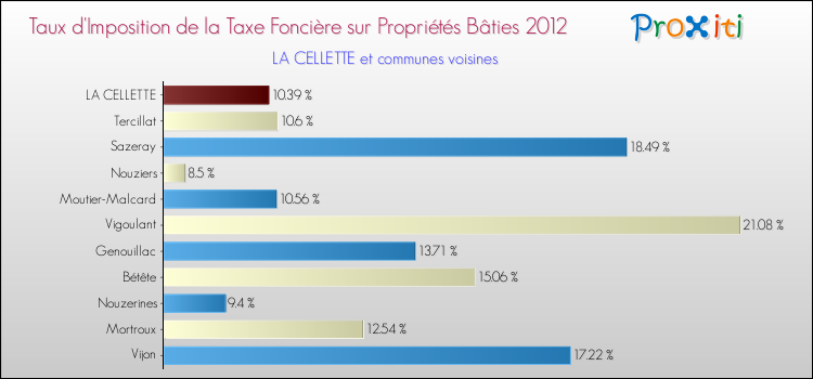 Taux d'imposition de la taxe foncière sur le bati 2012 pour LA CELLETTE et les communes proches Comparaison des taux d'imposition de la taxe foncière sur le bati 2012 pour LA CELLETTE et les communes voisines