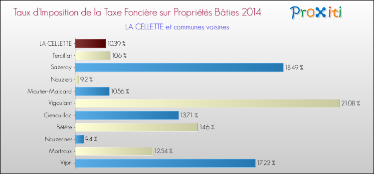 Taux d'imposition de la taxe foncière sur le bati 2014 pour LA CELLETTE et les communes proches Comparaison des taux d'imposition de la taxe foncière sur le bati 2014 pour LA CELLETTE et les communes voisines