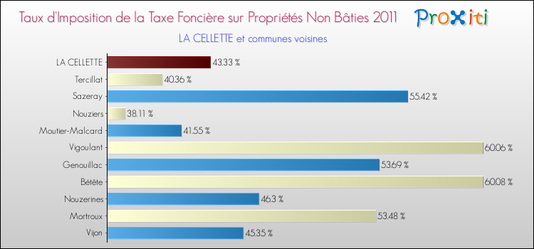 Taux d'imposition de la taxe foncière sur les immeubles et terrains non batis 2011 pour LA CELLETTE et les communes proches Comparaison des taux d'imposition de la taxe foncière sur les immeubles et terrains non batis 2011 pour LA CELLETTE et les communes voisines