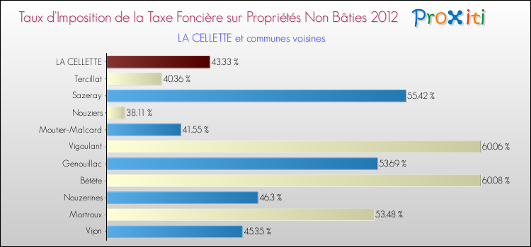 Taux d'imposition de la taxe foncière sur les immeubles et terrains non batis 2012 pour LA CELLETTE et les communes proches Comparaison des taux d'imposition de la taxe foncière sur les immeubles et terrains non batis 2012 pour LA CELLETTE et les communes voisines