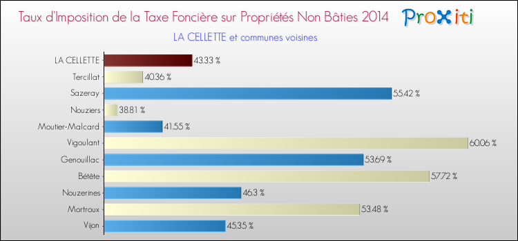 Taux d'imposition de la taxe foncière sur les immeubles et terrains non batis 2014 pour LA CELLETTE et les communes proches Comparaison des taux d'imposition de la taxe foncière sur les immeubles et terrains non batis 2014 pour LA CELLETTE et les communes voisines