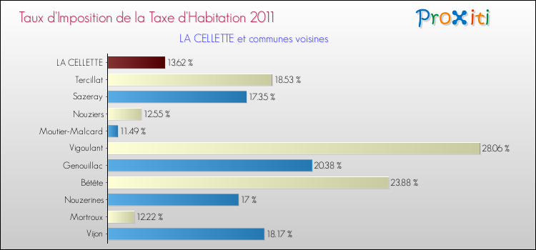 Taux d'imposition de la taxe d'habitation 2011 pour LA CELLETTE et les communes proches Comparaison des taux d'imposition de la taxe d'habitation 2011 pour LA CELLETTE et les communes voisines