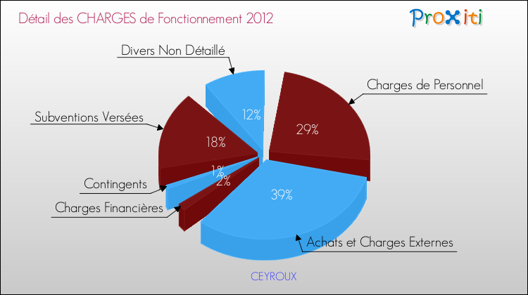 Décomposition des Charges de Fonctionnement 2012 de la commune de CEYROUX Charges de Fonctionnement 2012 pour la commune de CEYROUX