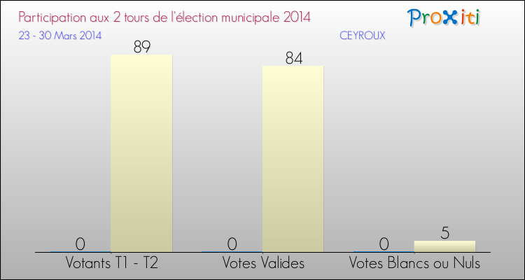 Participation comparée des 2 tours des Elections Municipales 2014 de la commune de CEYROUX Elections Municipales 2014 - Participation comparée des 2 tours pour la commune de CEYROUX