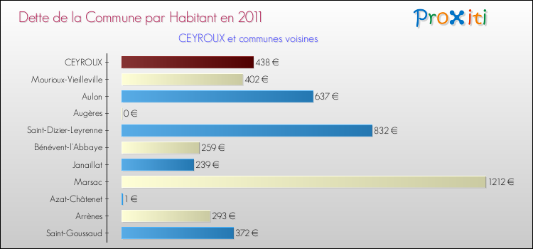 Dette par habitant de la commune en 2011 pour CEYROUX et les communes proches Comparaison de la dette par habitant de la commune en 2011 pour CEYROUX et les communes voisines
