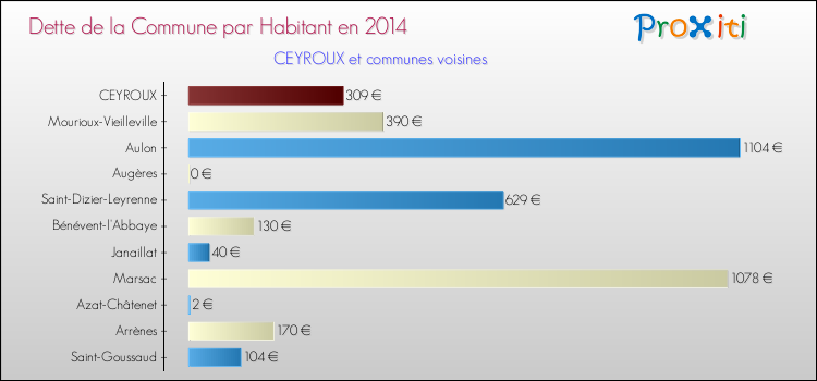 Dette par habitant de la commune en 2014 pour CEYROUX et les communes proches Comparaison de la dette par habitant de la commune en 2014 pour CEYROUX et les communes voisines