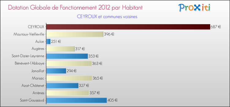 Montant des dotations globales de fonctionnement DGF par Habitant pour CEYROUX et les communes proches Comparaison des des dotations globales de fonctionnement DGF par habitant pour CEYROUX et les communes voisines
