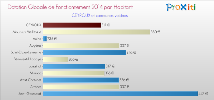 Montant des dotations globales de fonctionnement DGF par Habitant pour CEYROUX et les communes proches en 2014. Comparaison des des dotations globales de fonctionnement DGF par habitant pour CEYROUX et les communes voisines en 2014.